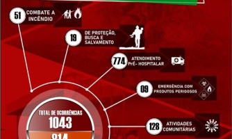 Corpo de Bombeiros atendeu mais de mil ocorrências somente no primeiro semestre de 2021