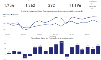 Pontes e Lacerda gerou quase dois mil empregos nos últimos três meses