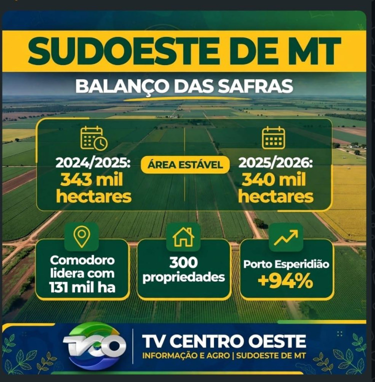 Sudoeste de MT mantém força no plantio de soja e área fica estável na safra 2025/2026*