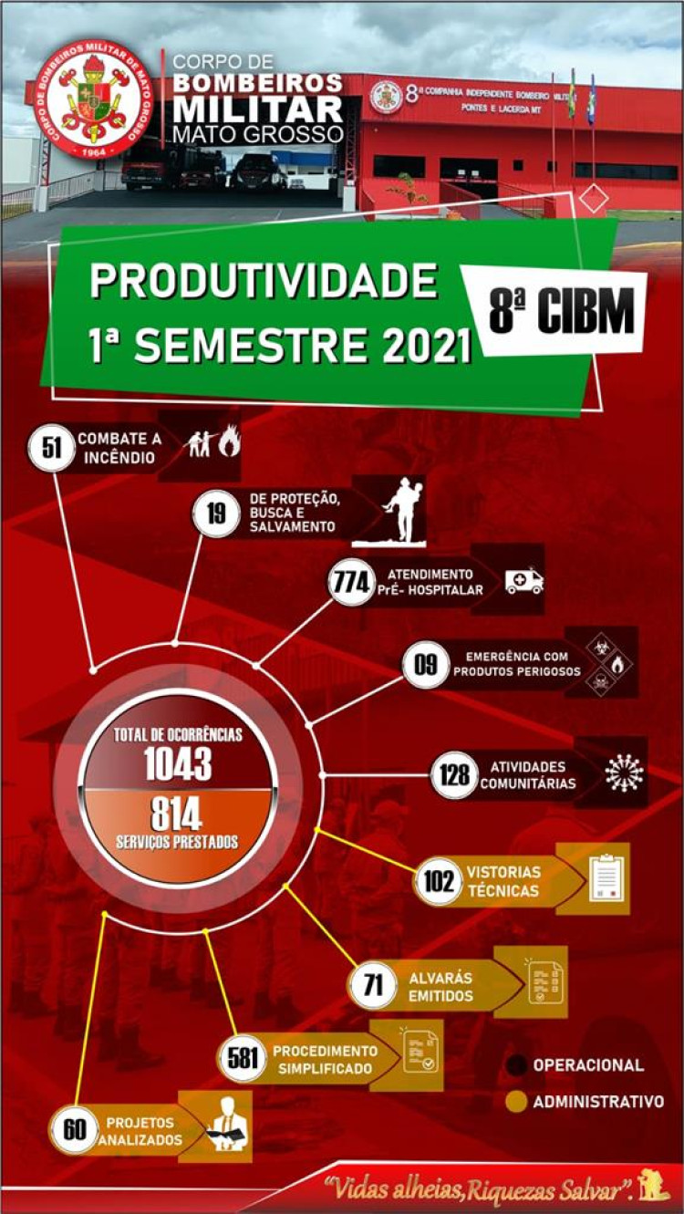 Corpo de Bombeiros atendeu mais de mil ocorrências somente no primeiro semestre de 2021