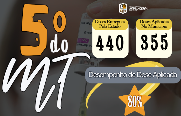 Nova Lacerda está em 5º lugar no ranking de vacinação