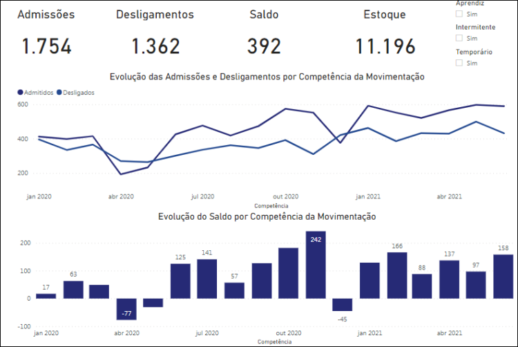 Pontes e Lacerda gerou quase dois mil empregos nos últimos três meses