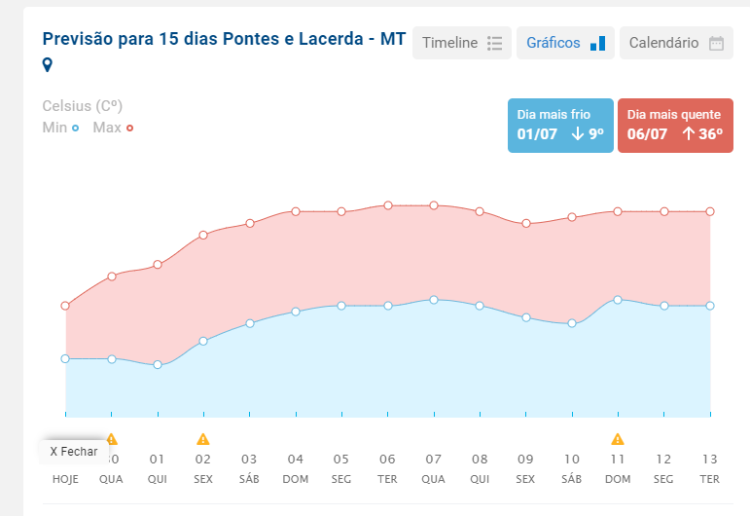 Termômetros devem registrar 9°C em Pontes e Lacerda ainda esta semana